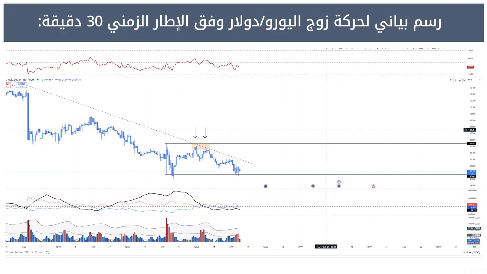 حركة زوج اليورو/دولار