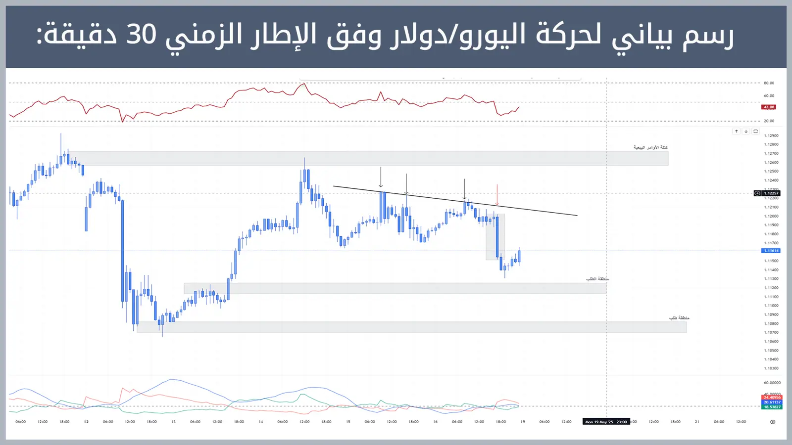 حركة زوج اليورو/دولار