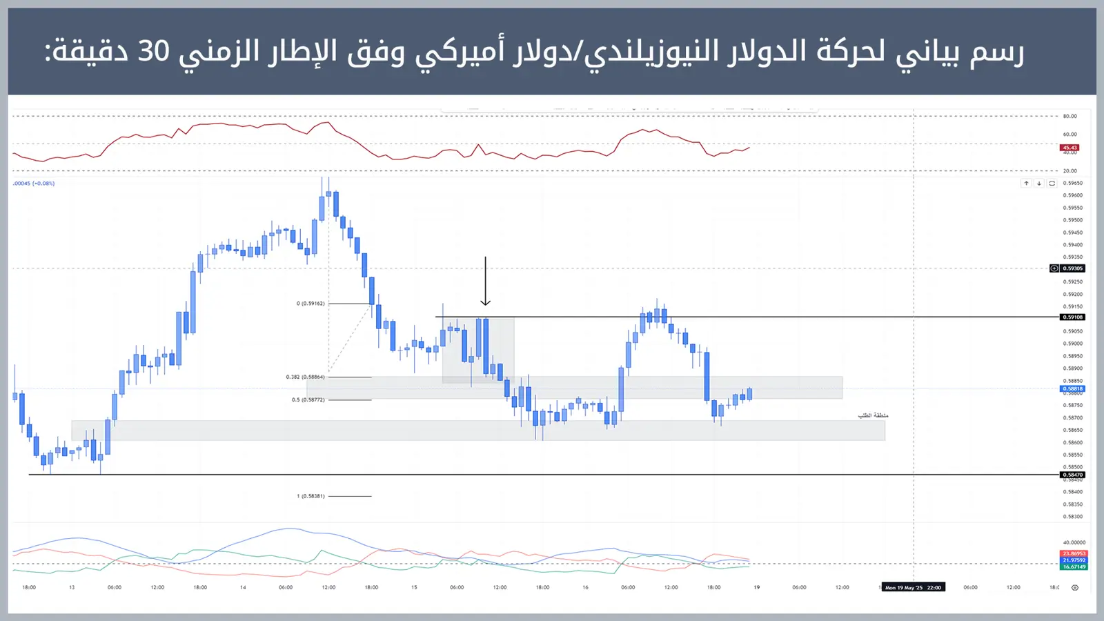 حركة زوج الدولار النيوزيلندي/دولار أميركي