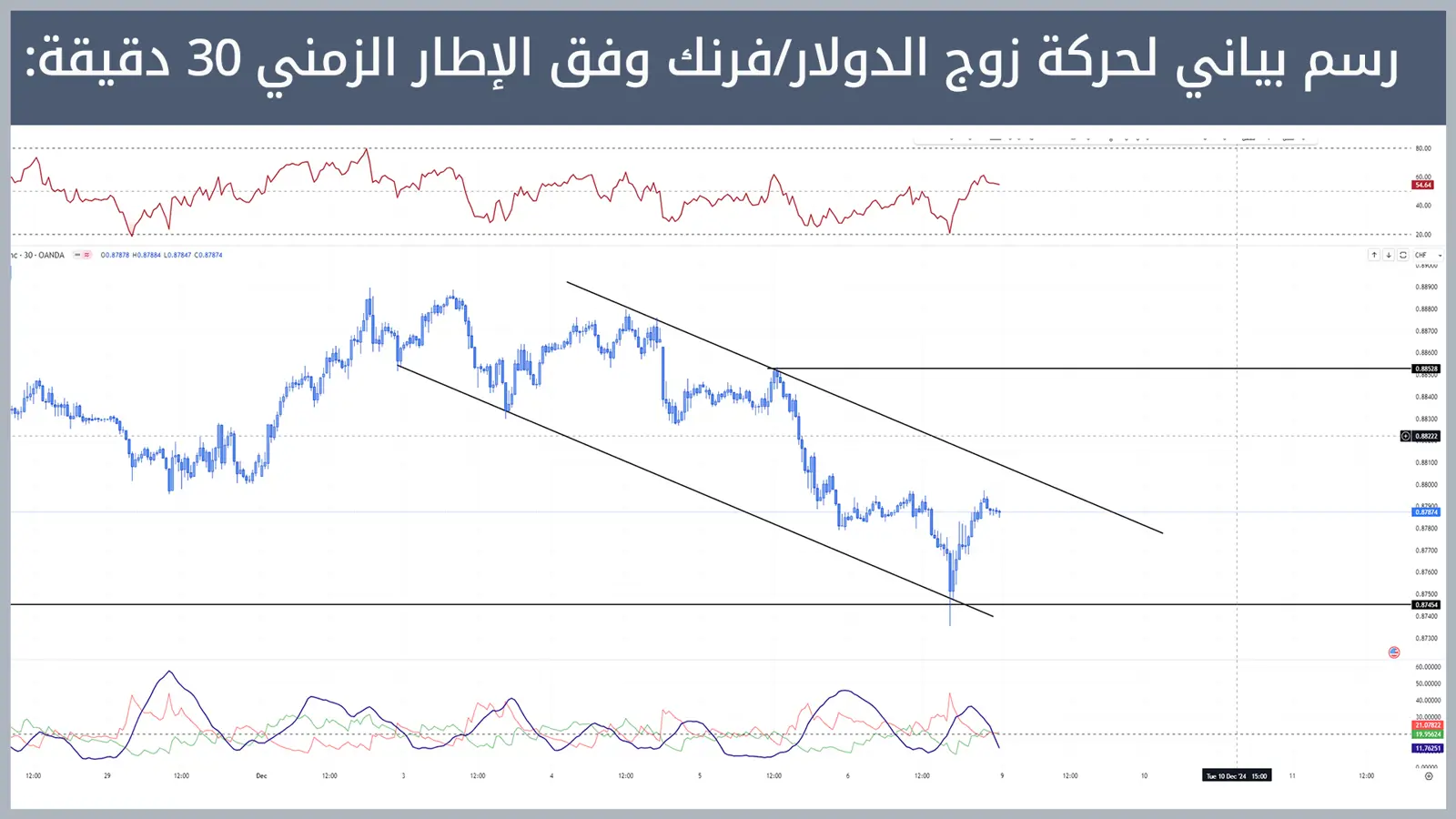 حركة زوج الدولار/فرنك