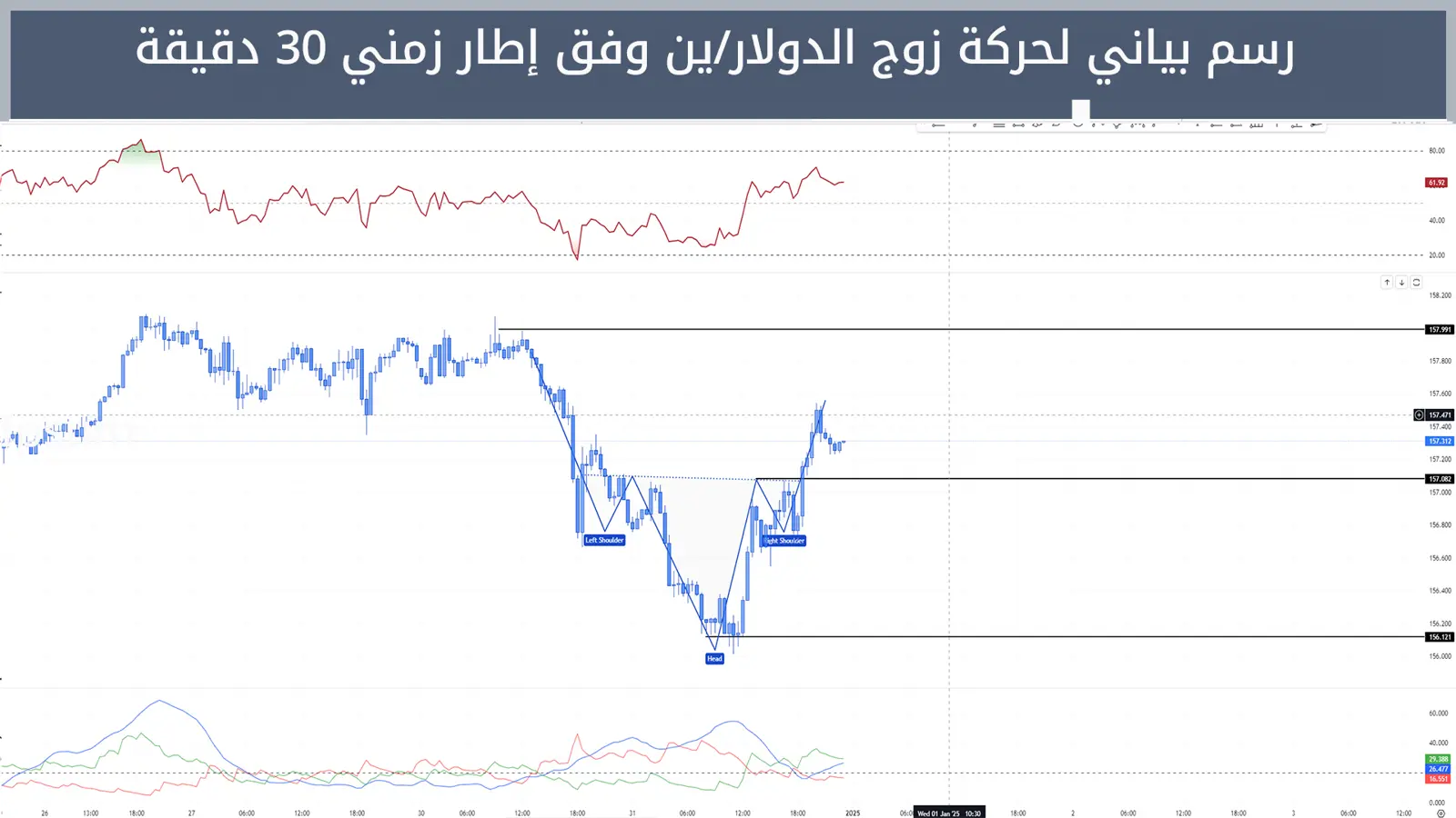 حركة زوج الدولار/ين