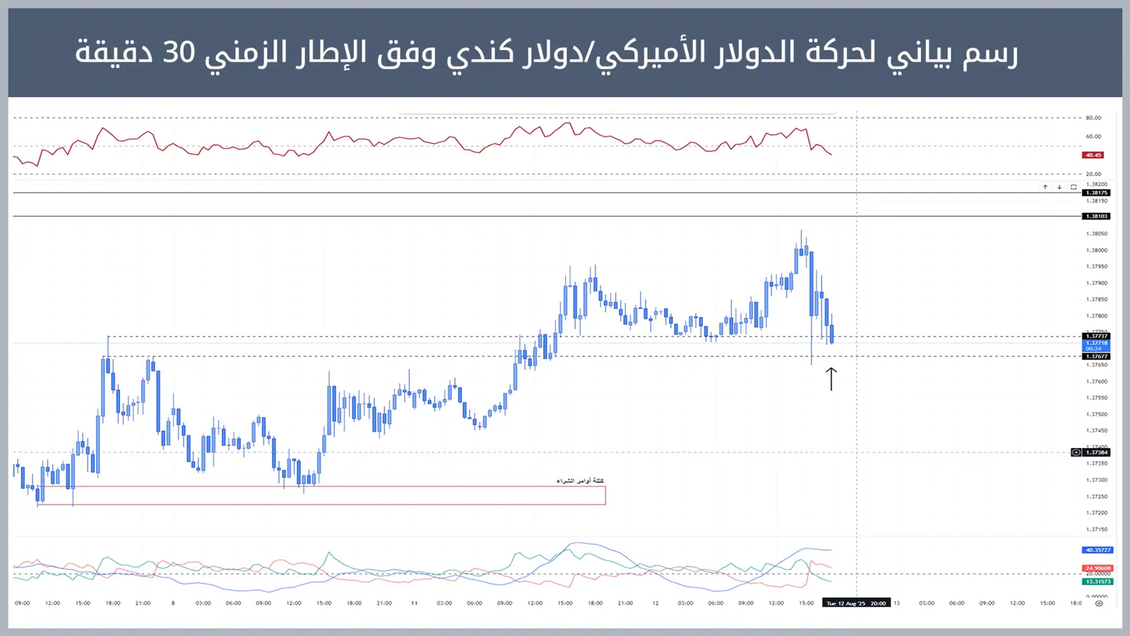 حركة زوج الدولار الأميركي/دولار كندي