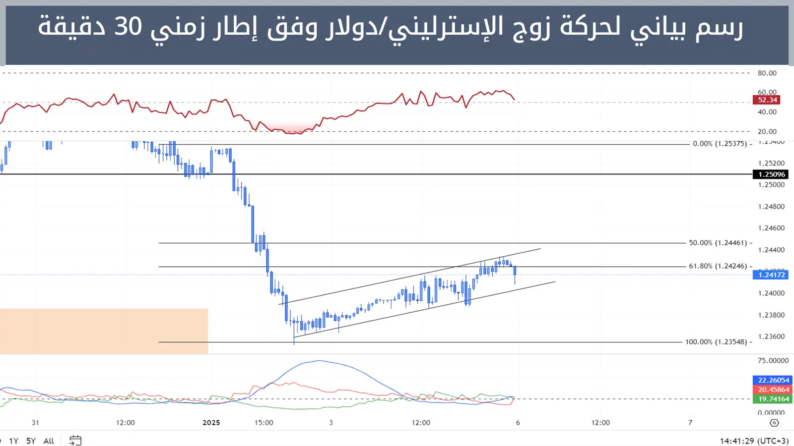 حركة زوج الإسترليني/دولار