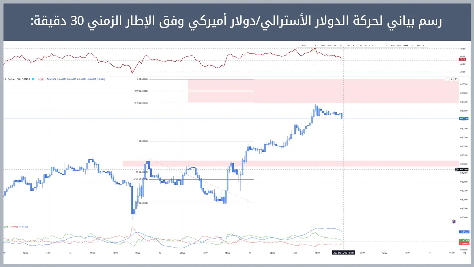 حركة زوج الدولار الأسترالي/دولار أميركي