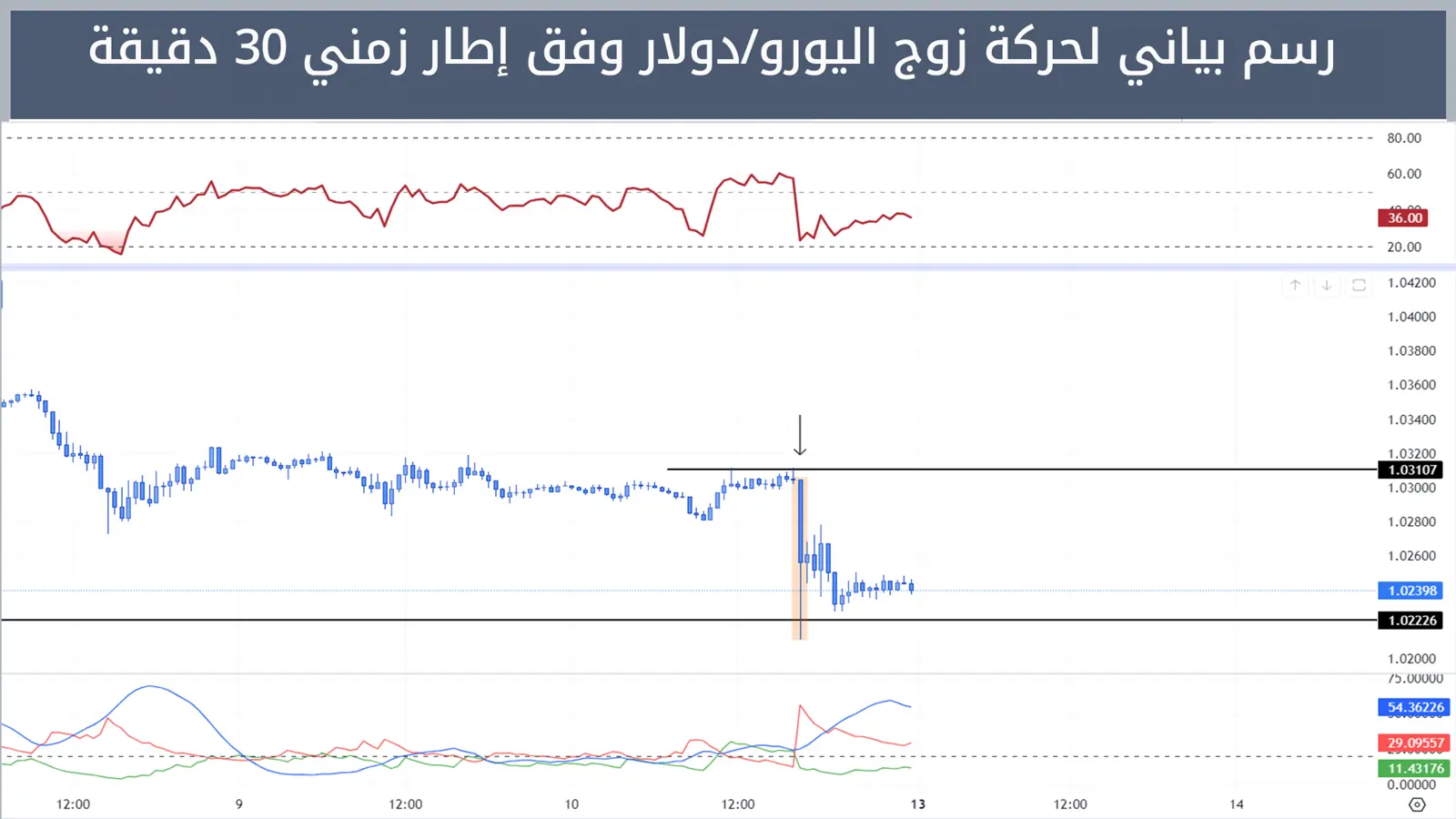 حركة زوج اليورو/دولار