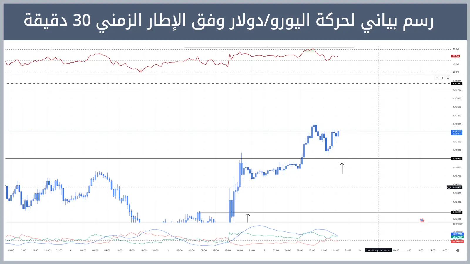 حركة زوج اليورو/دولار