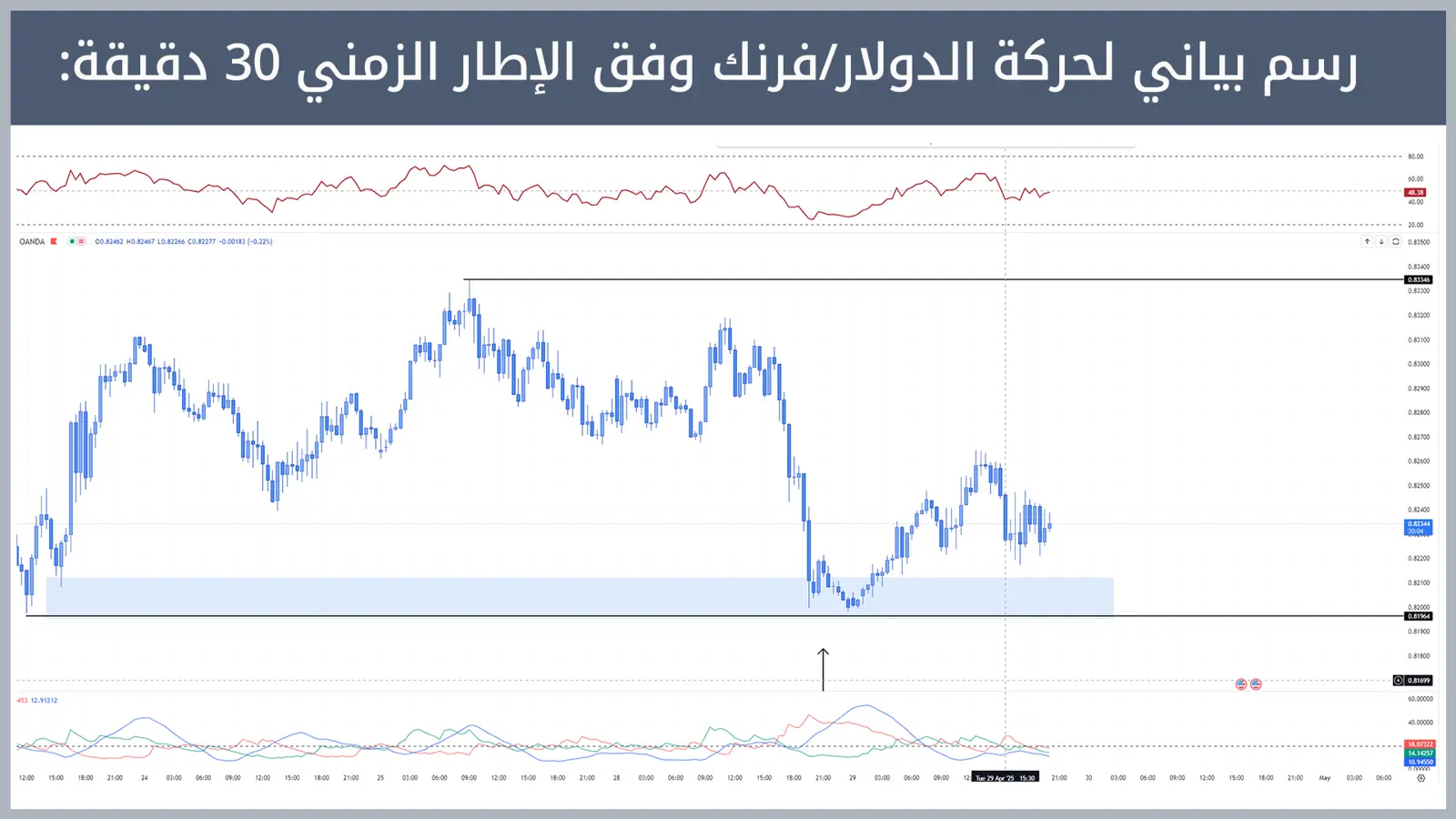 حركة زوج الدولار/فرنك