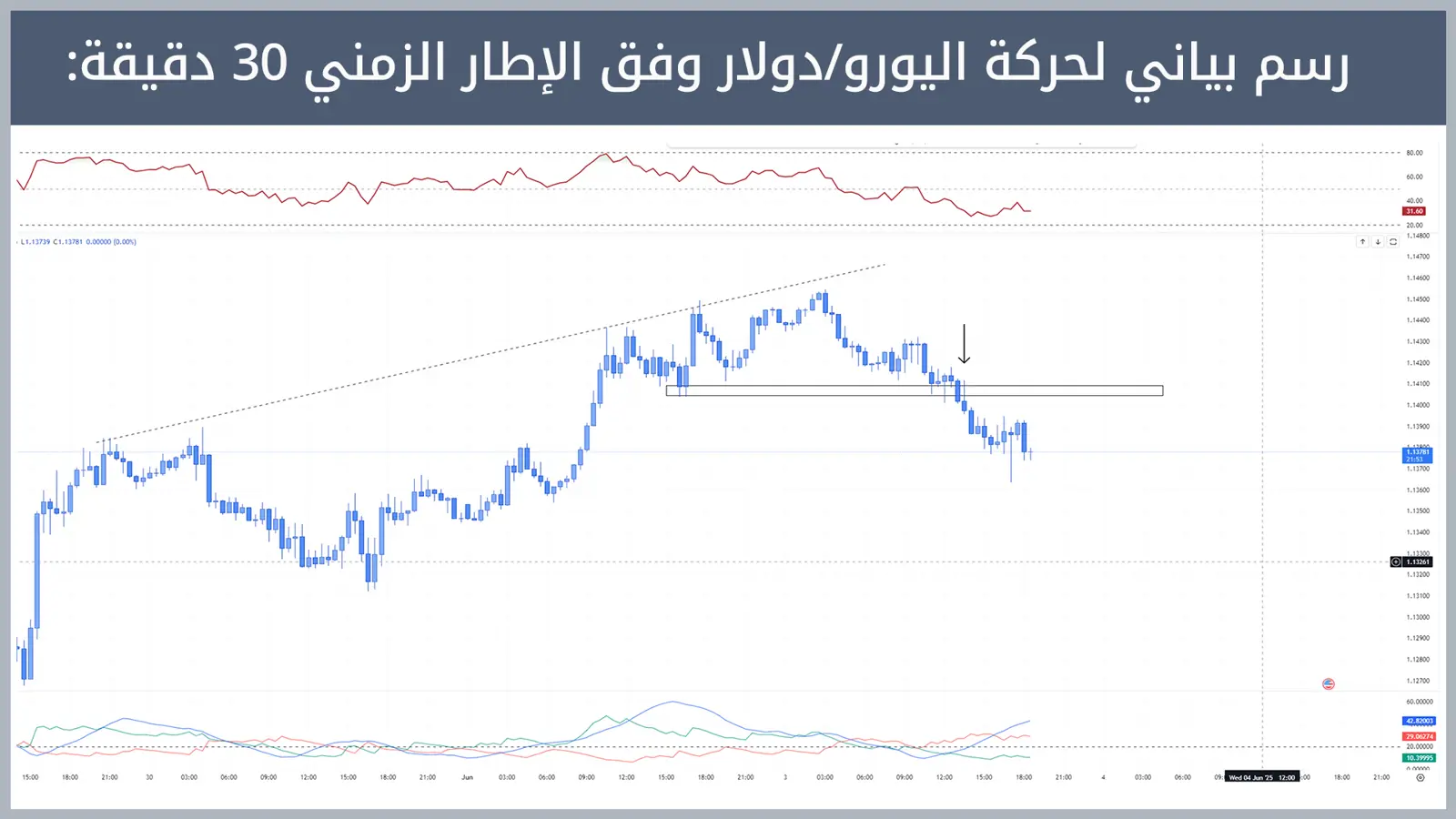 حركة زوج اليورو/دولار