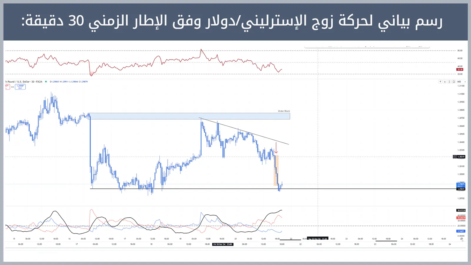 حركة زوج الإسترليني/دولار