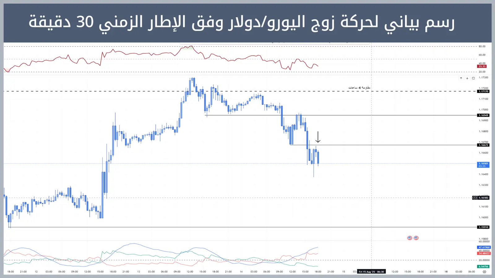 حركة زوج اليورو/دولار