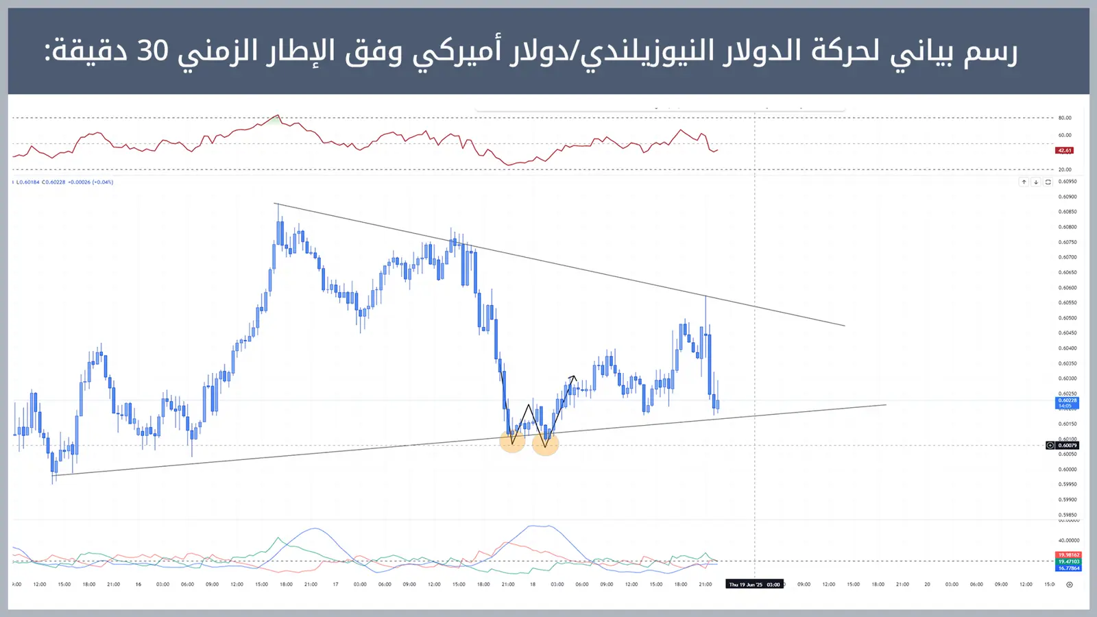 حركة زوج الدولار النيوزيلندي/دولار أميركي