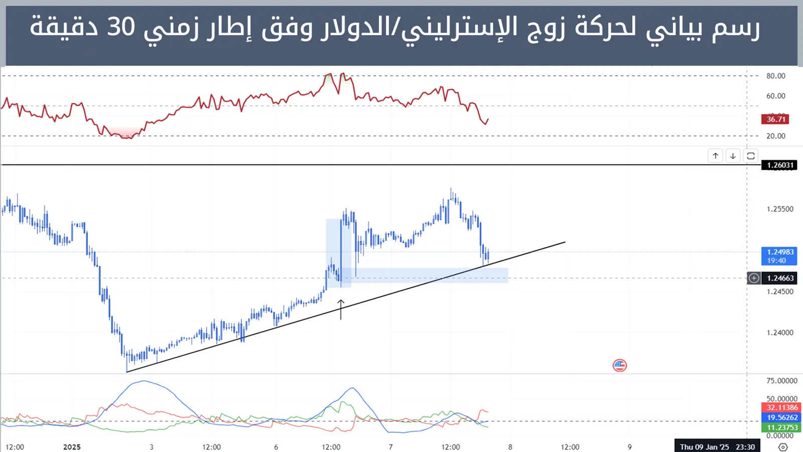 حركة زوج الإسترليني/الدولار