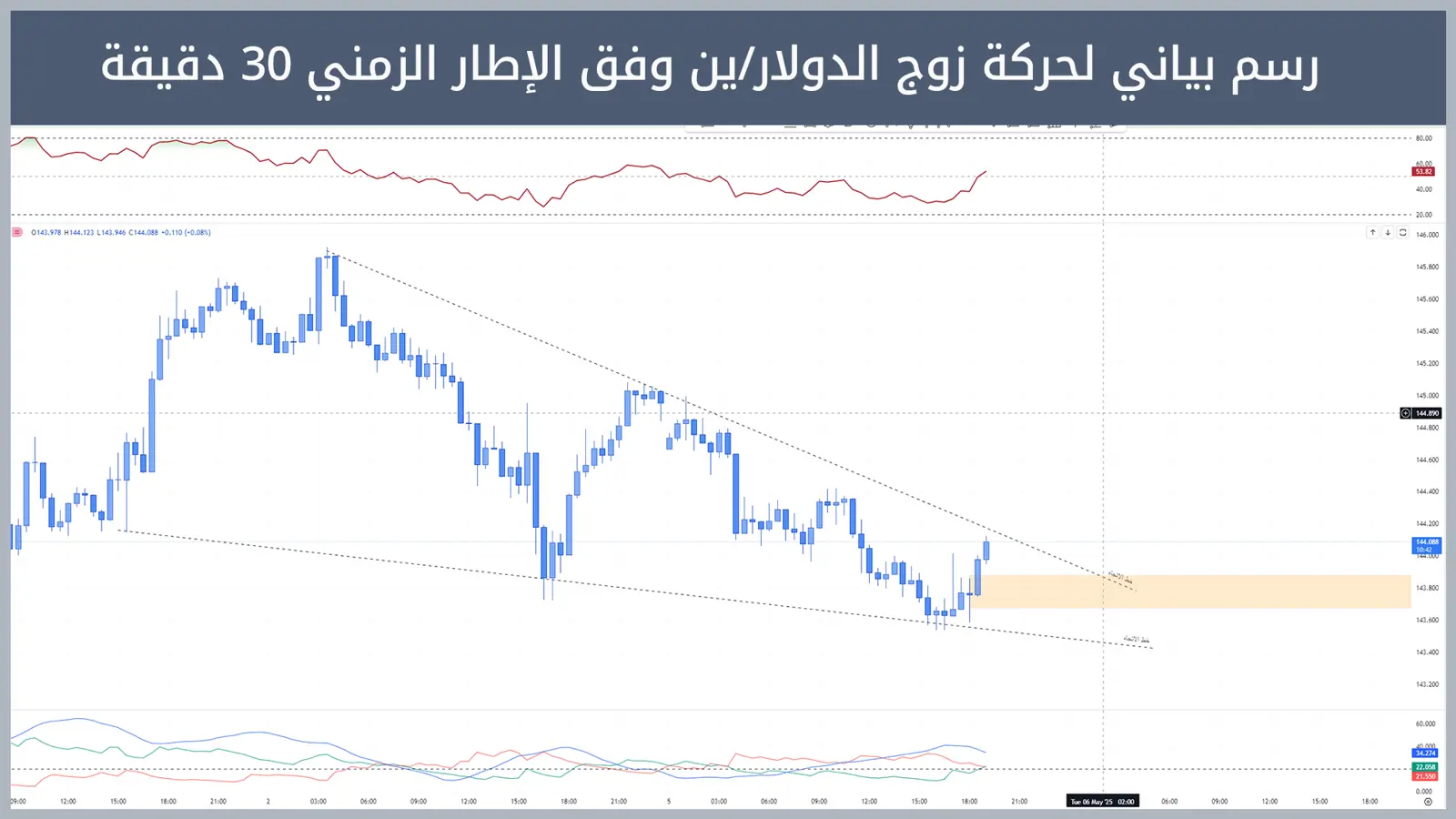 حركة زوج الدولار/ين