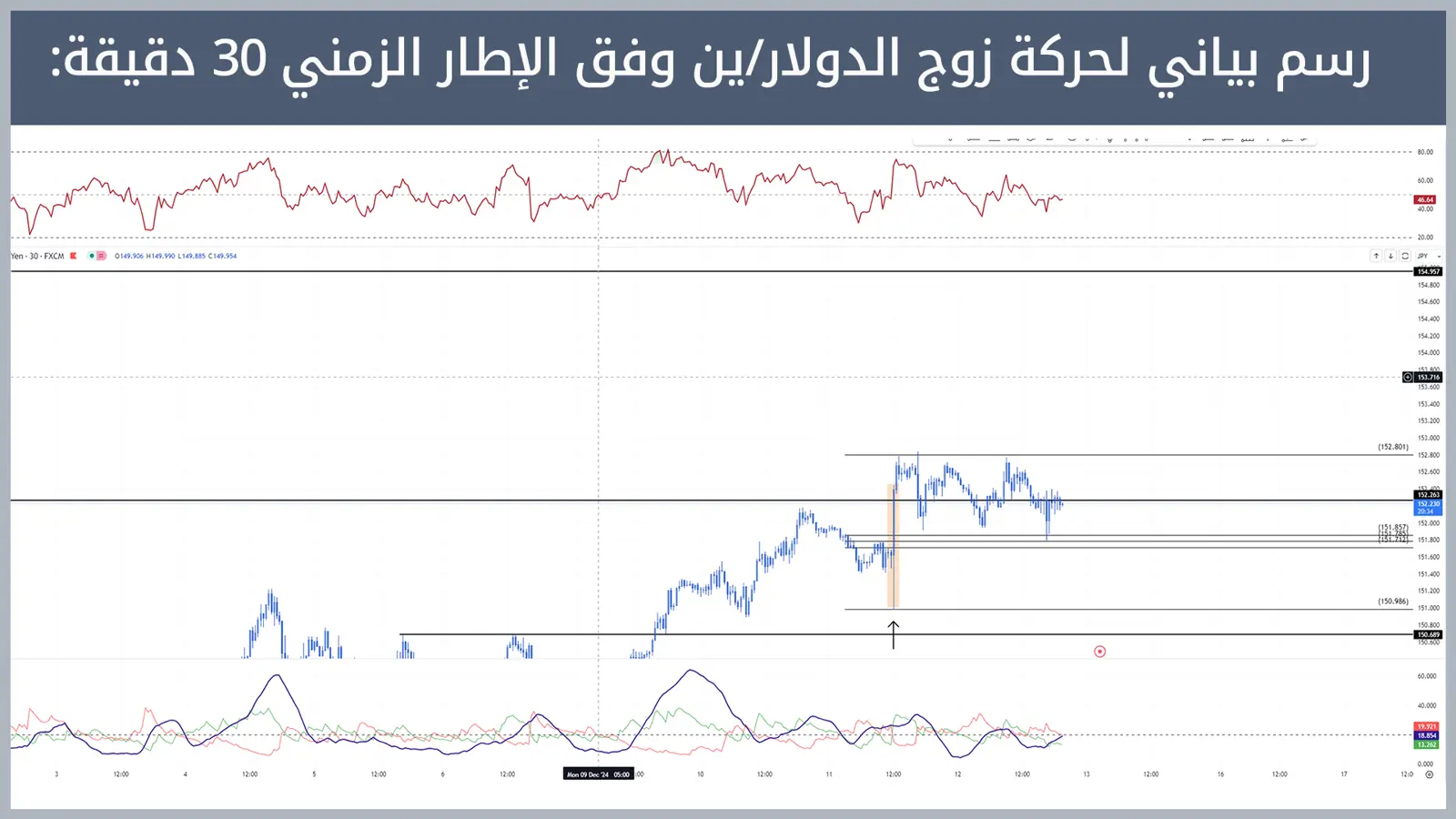 حركة زوج الدولار/ين