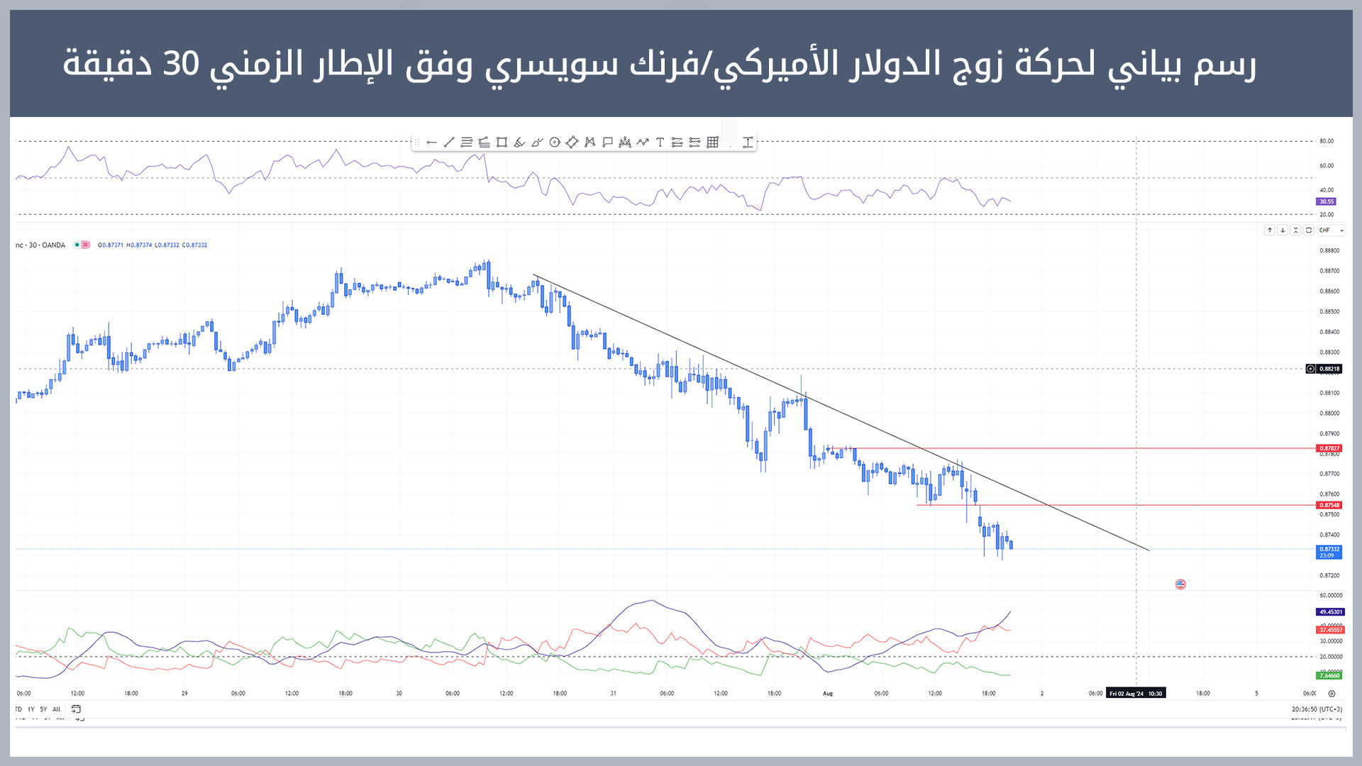 حركة زوج الدولار الأميركي/فرنك سويسري