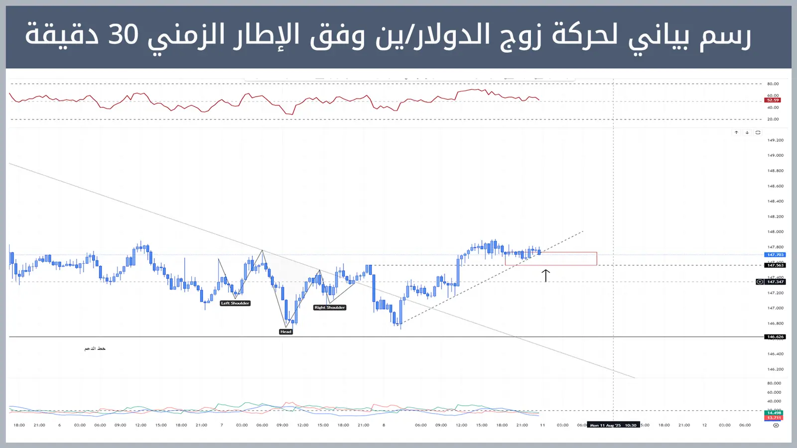 حركة زوج الدولار/ين
