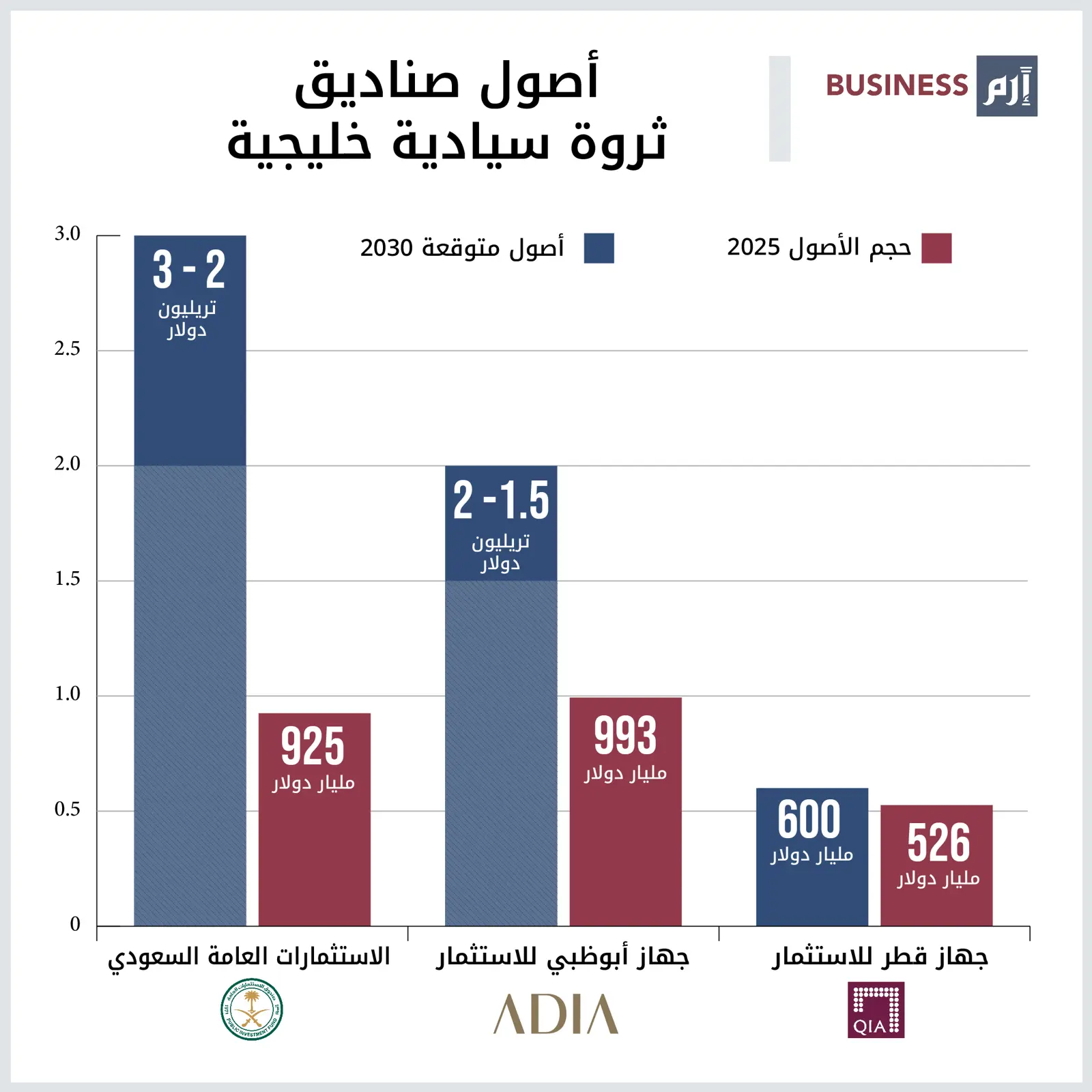 بيانات عن أصول الصناديق الرئيسية الخليجية