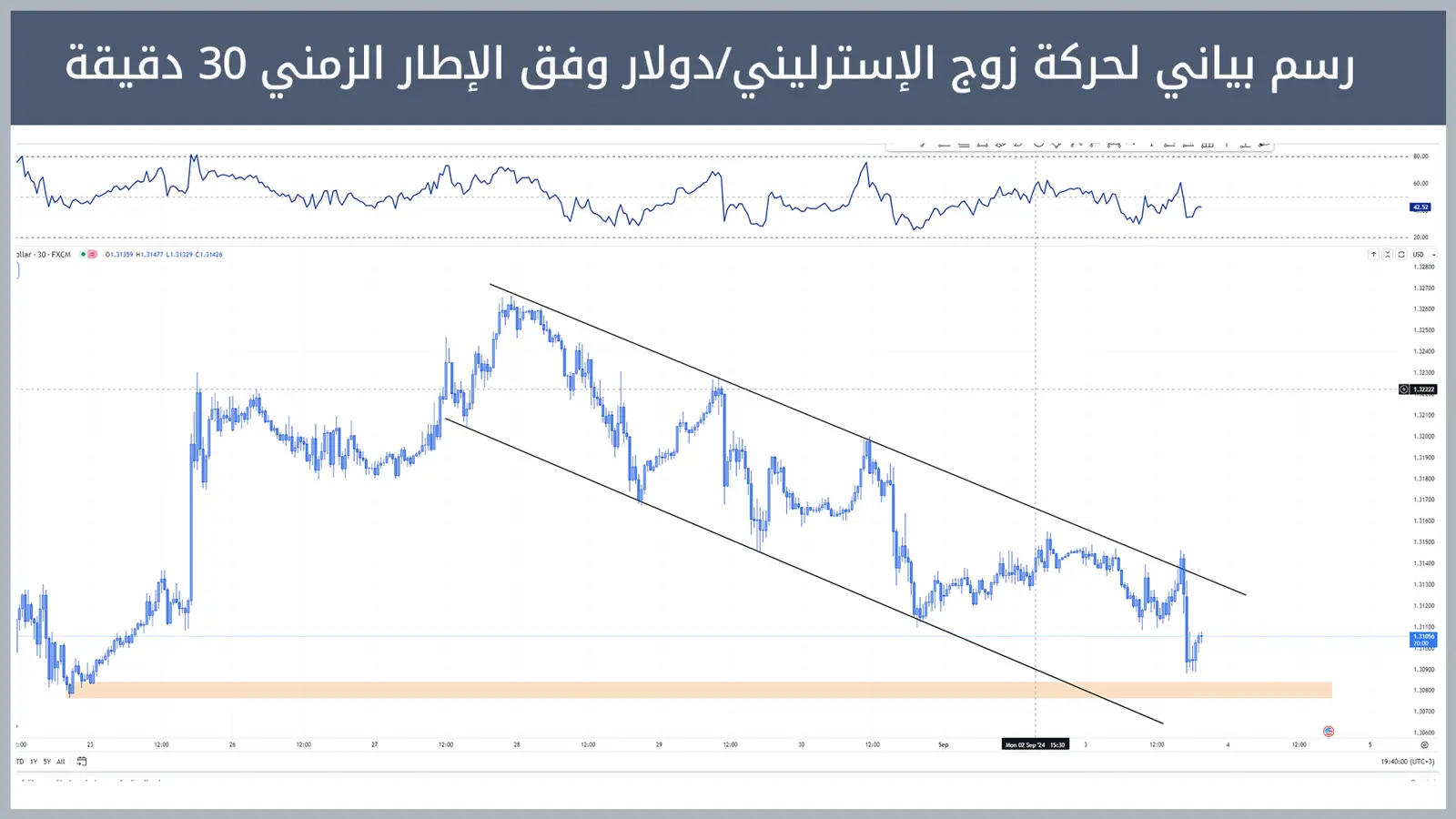 حركة زوج الإسترليني/دولار