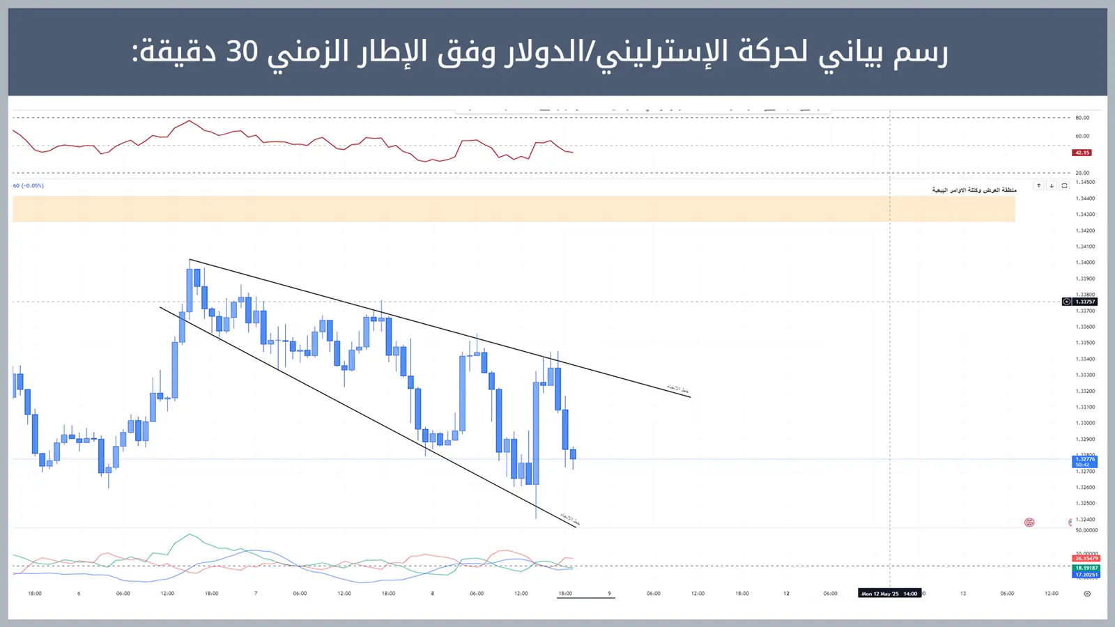 حركة زوج الإسترليني/الدولار