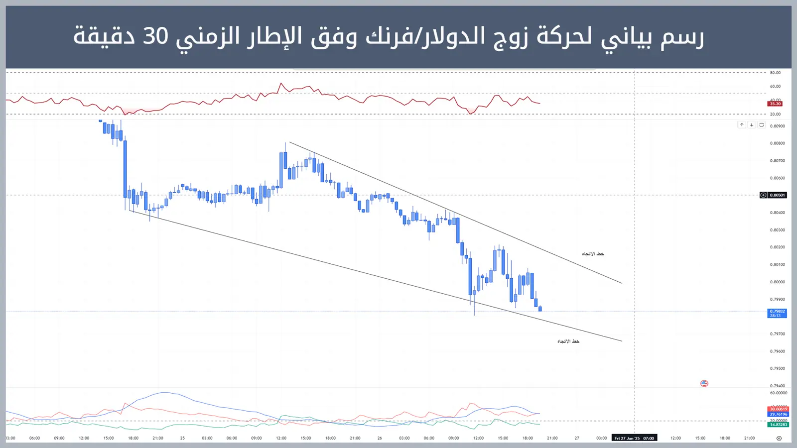 حركة زوج الدولار/فرنك
