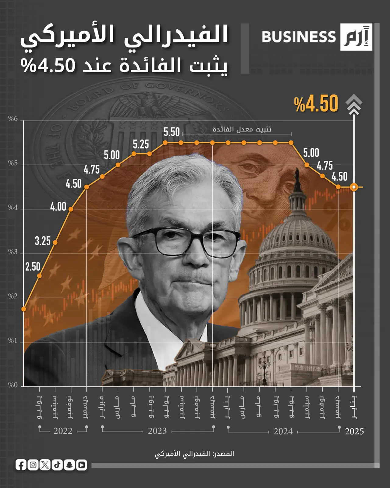 الفيدرالي يثبت الفائدة.