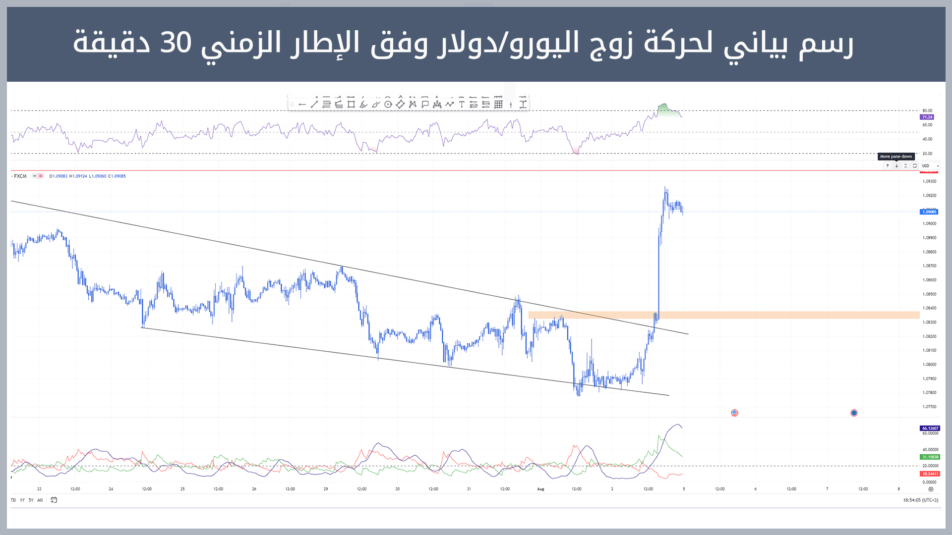 زوج اليورو/دولار