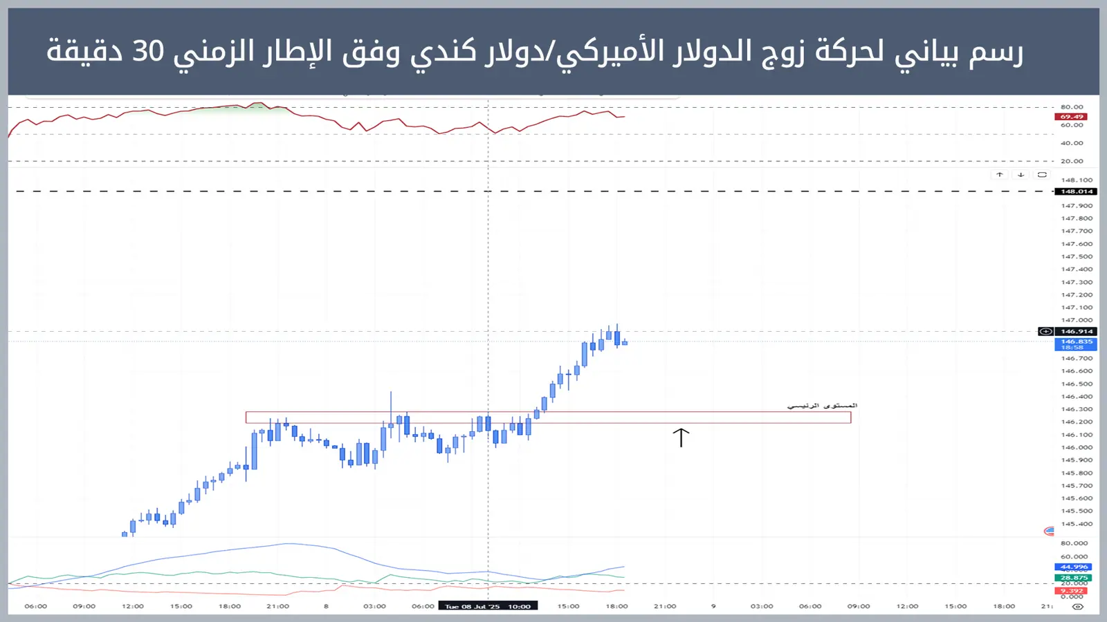 حركة زوج الدولار الأميركي/دولار كندي