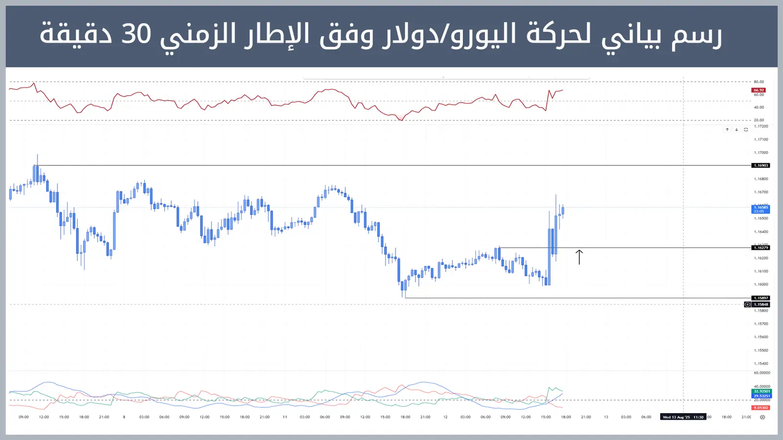 حركة زوج اليورو/دولار