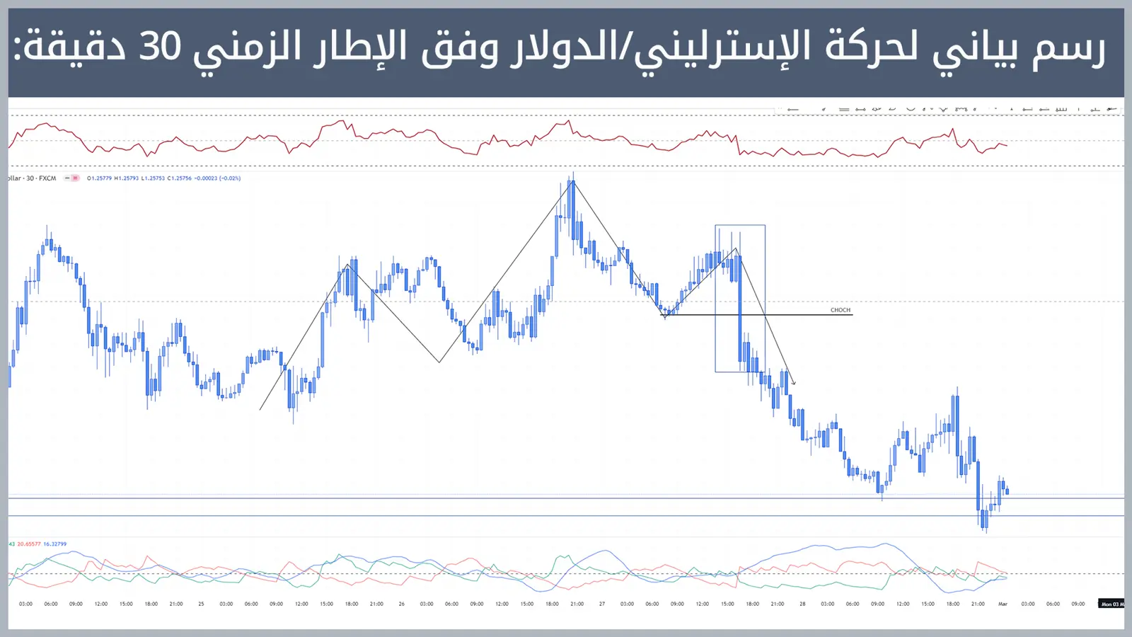 حركة زوج الإسترليني/الدولار