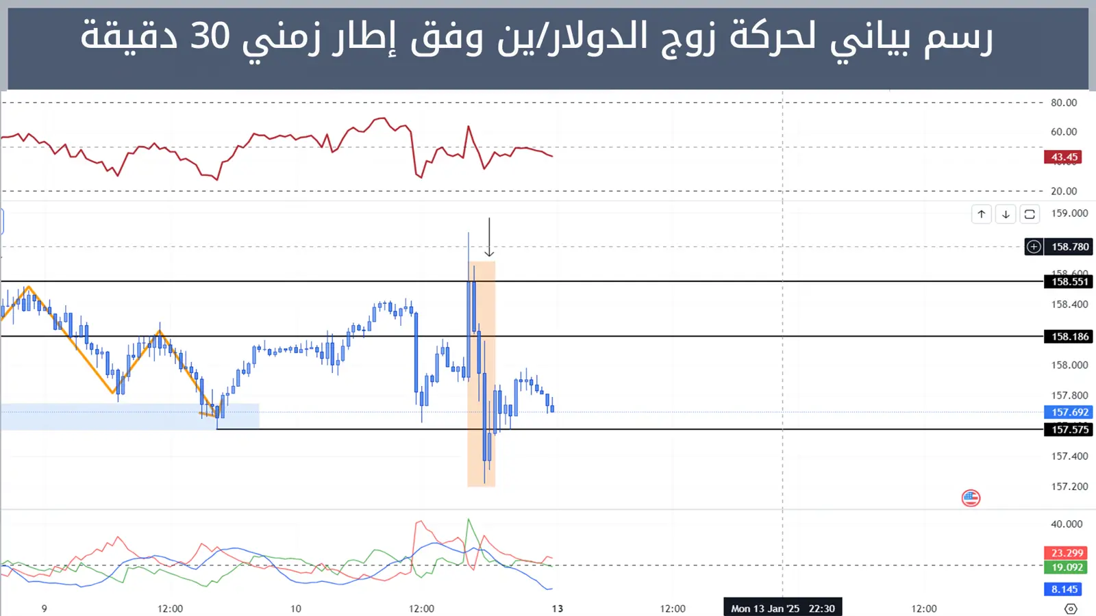 حركة زوج الدولار/ين