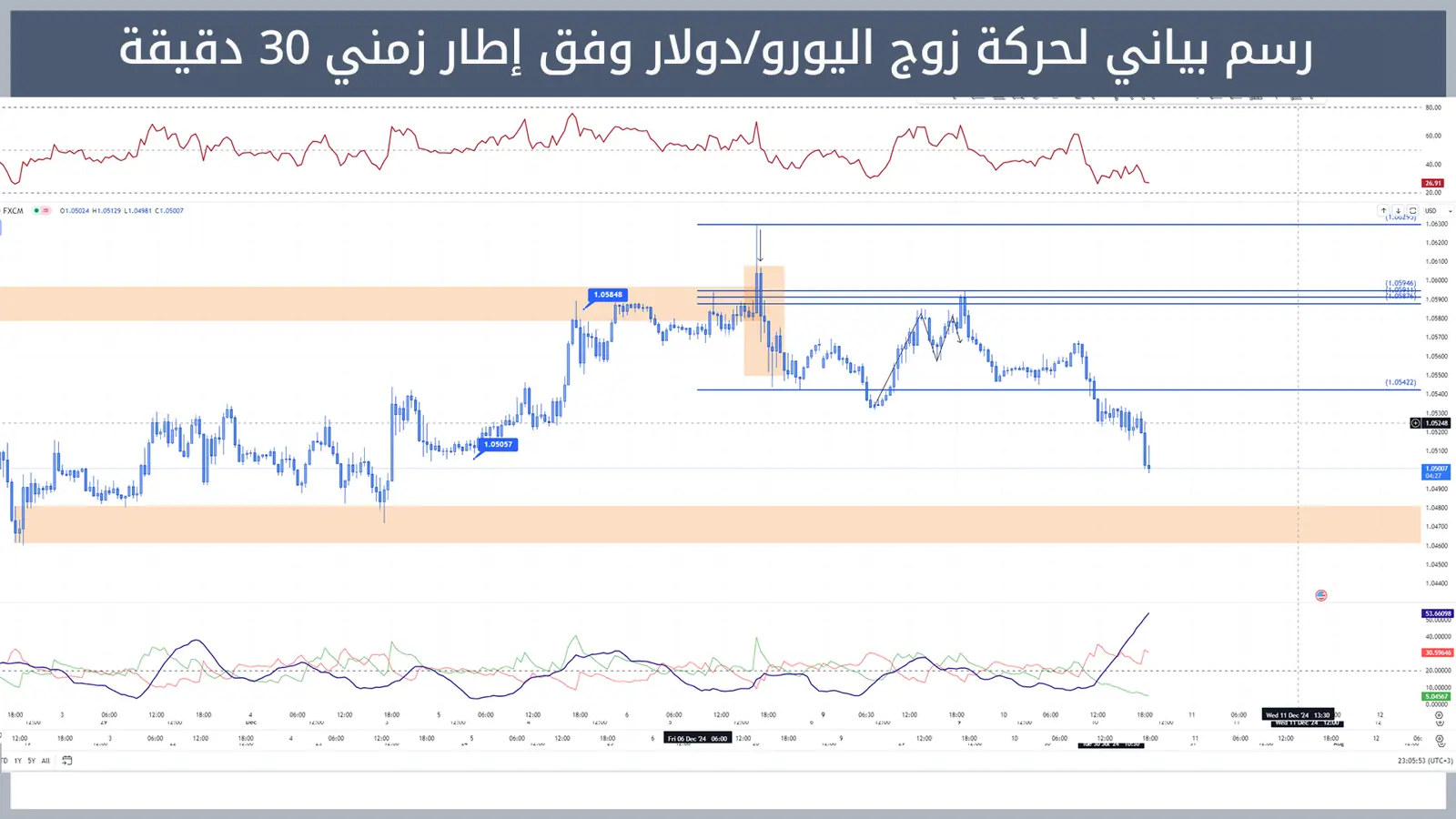 حركة زوج اليورو/دولار