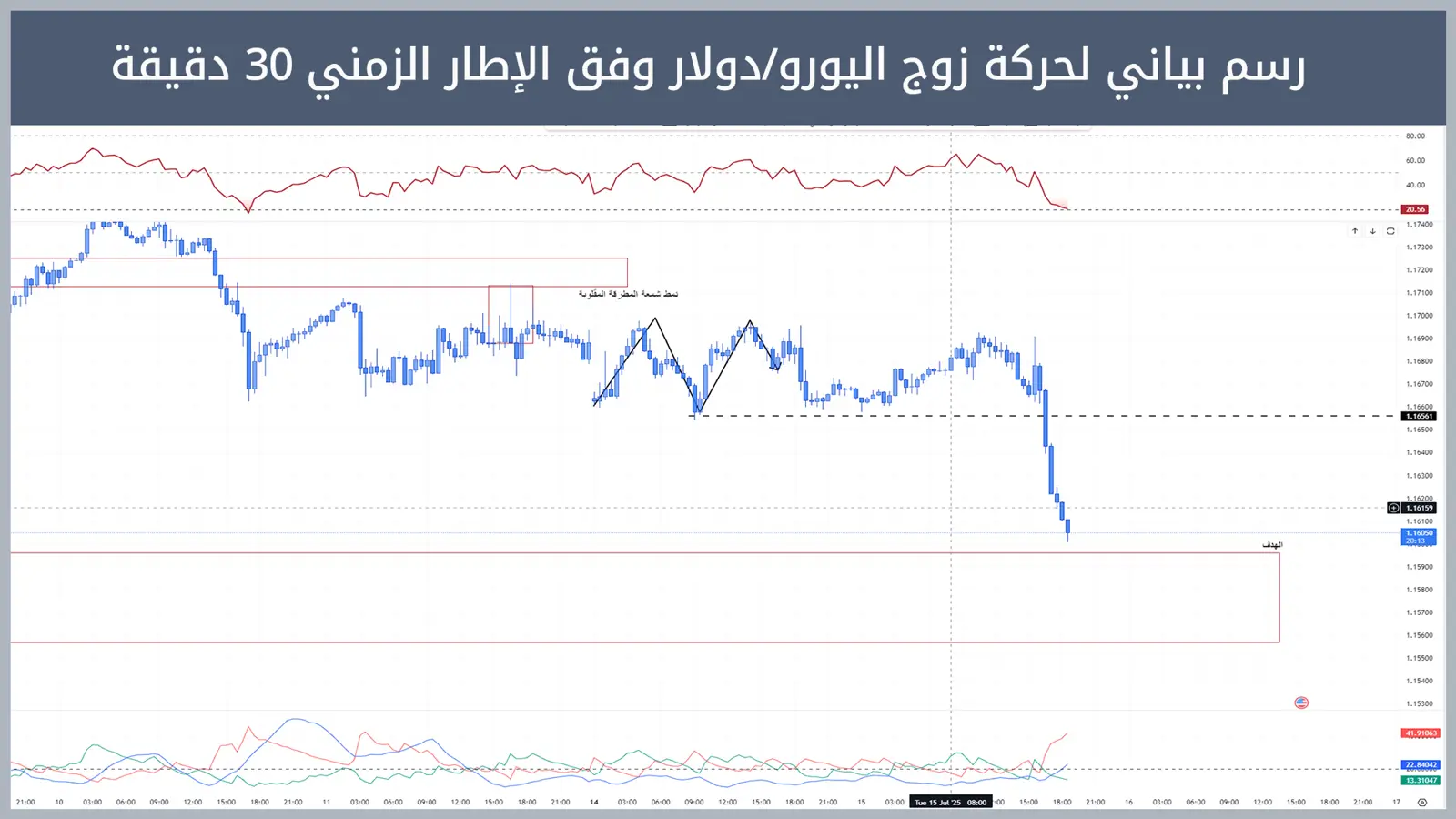 حركة زوج اليورو/دولار