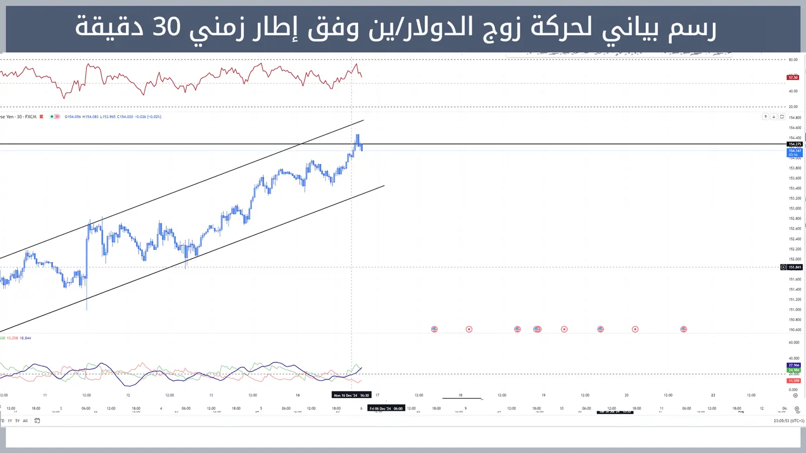 حركة زوج الدولار/ين