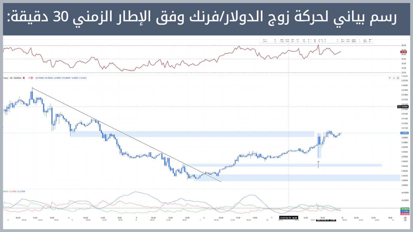 حركة زوج الدولار/فرنك