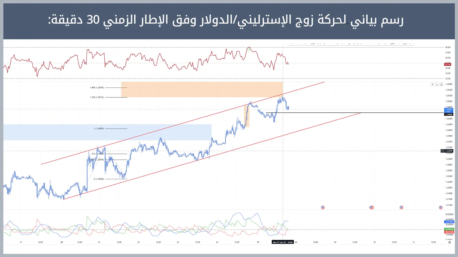 حركة زوج الإسترليني/الدولار 