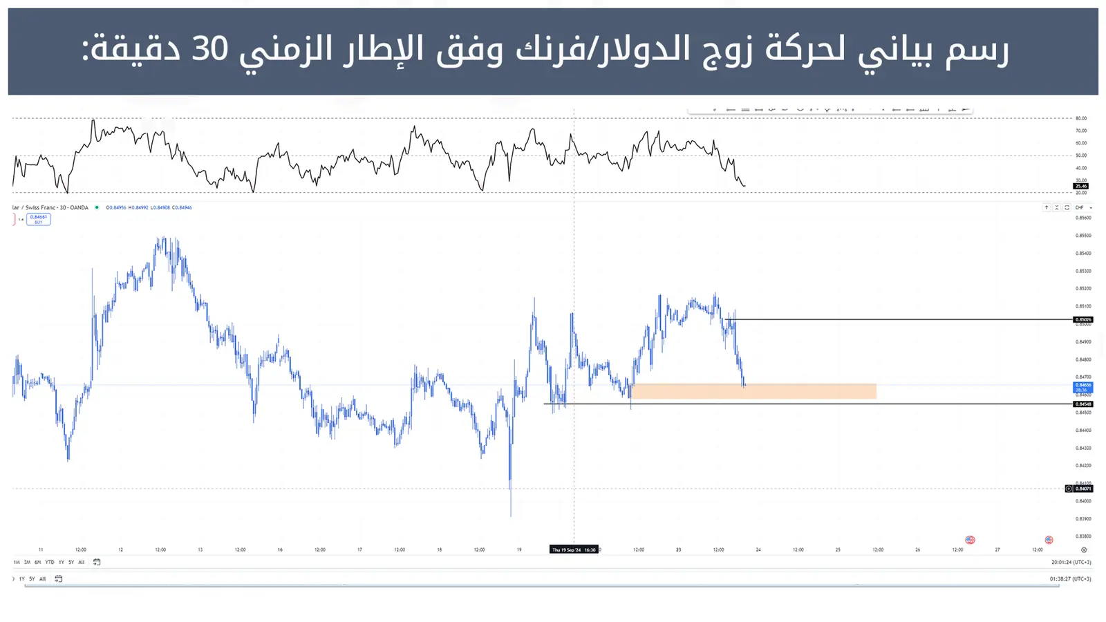 حركة زوج الدولار/فرنك