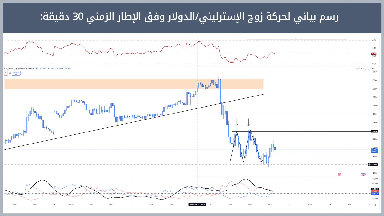 حركة زوج الإسترليني/الدولار