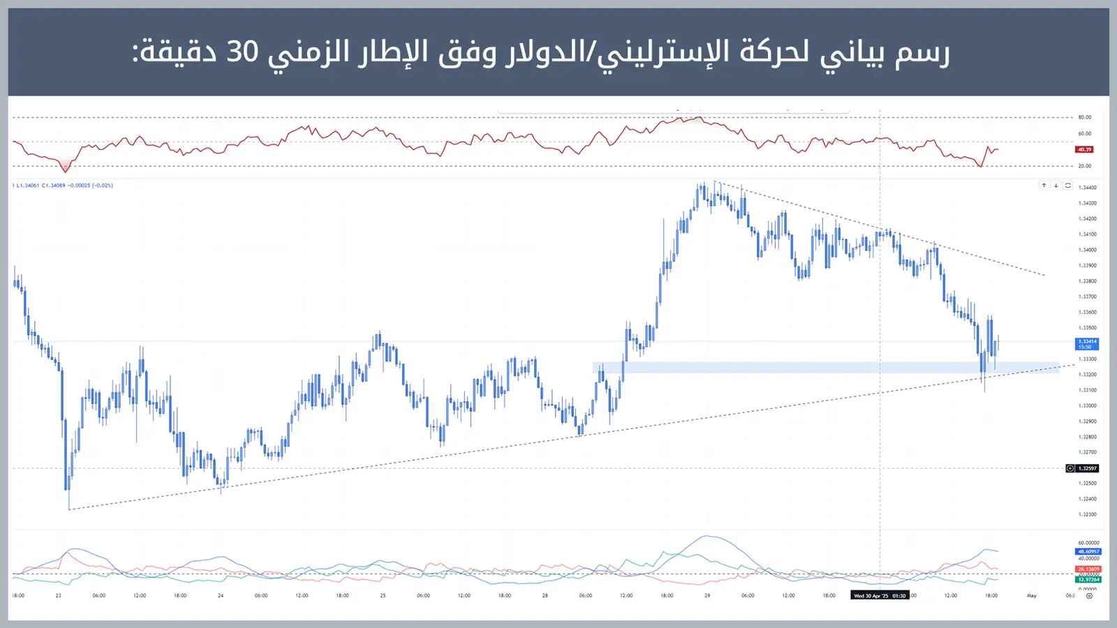 حركة زوج الإسترليني/الدولار