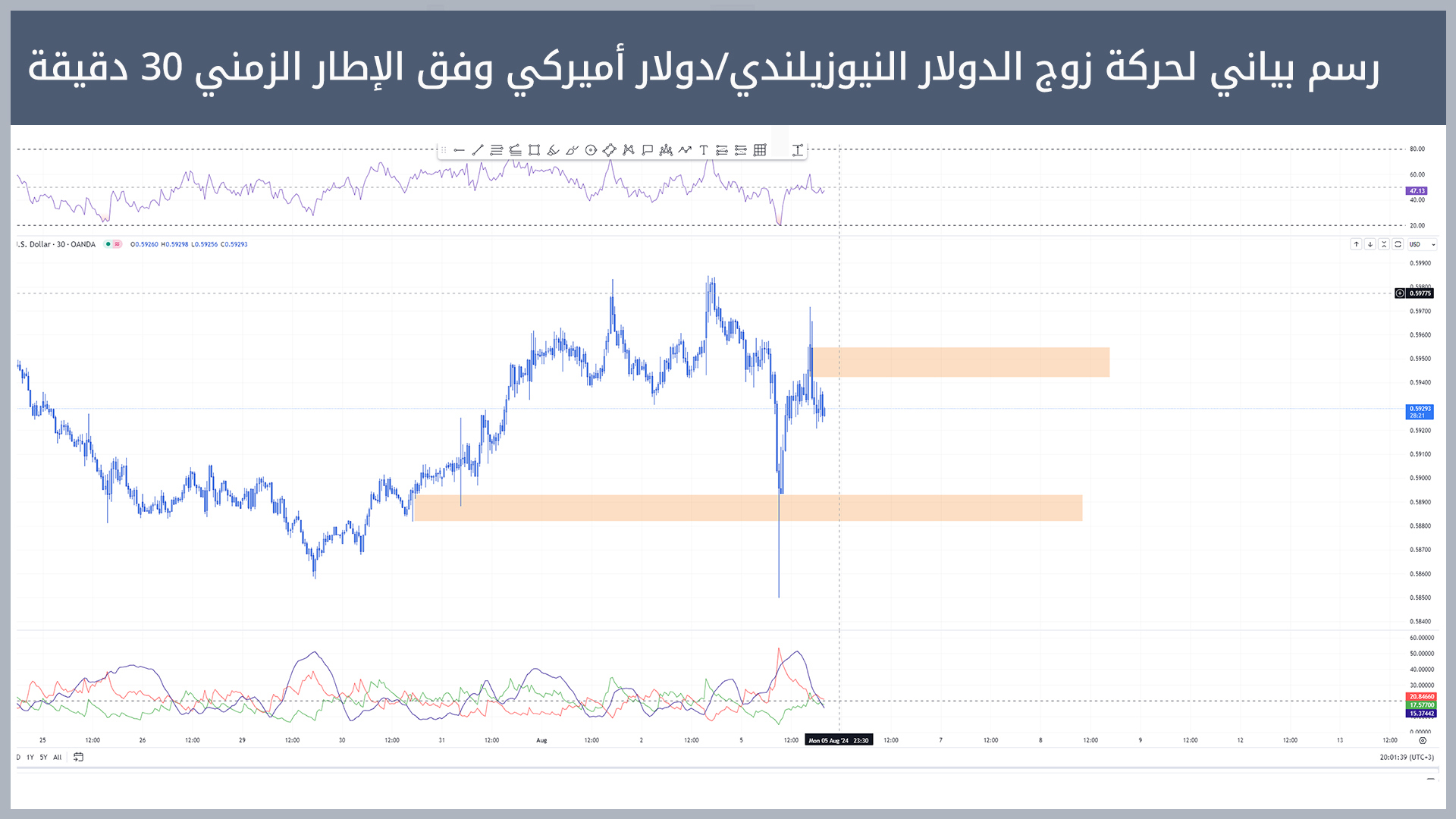 زوج الدولار النيوزيلندي/دولار أميركي