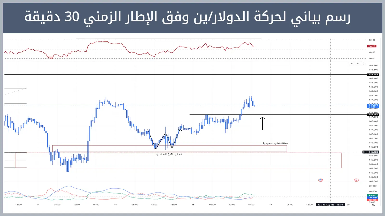 حركة زوج الدولار/ين