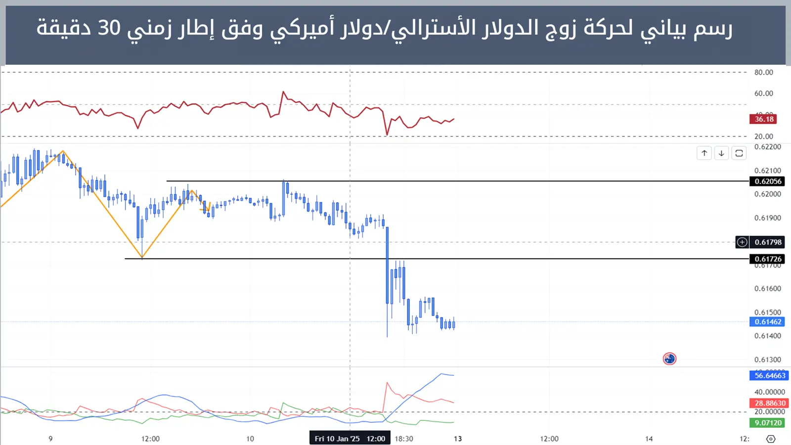 حركة زوج الدولار الأسترالي/دولار أميركي