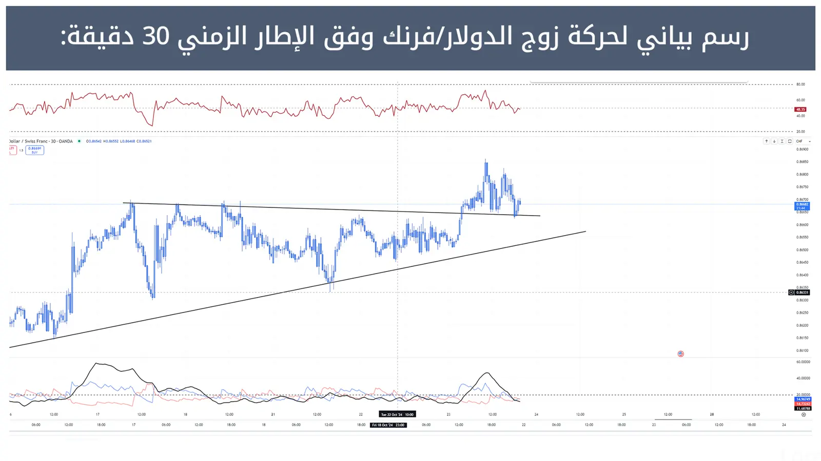 حركة زوج الدولار/فرنك