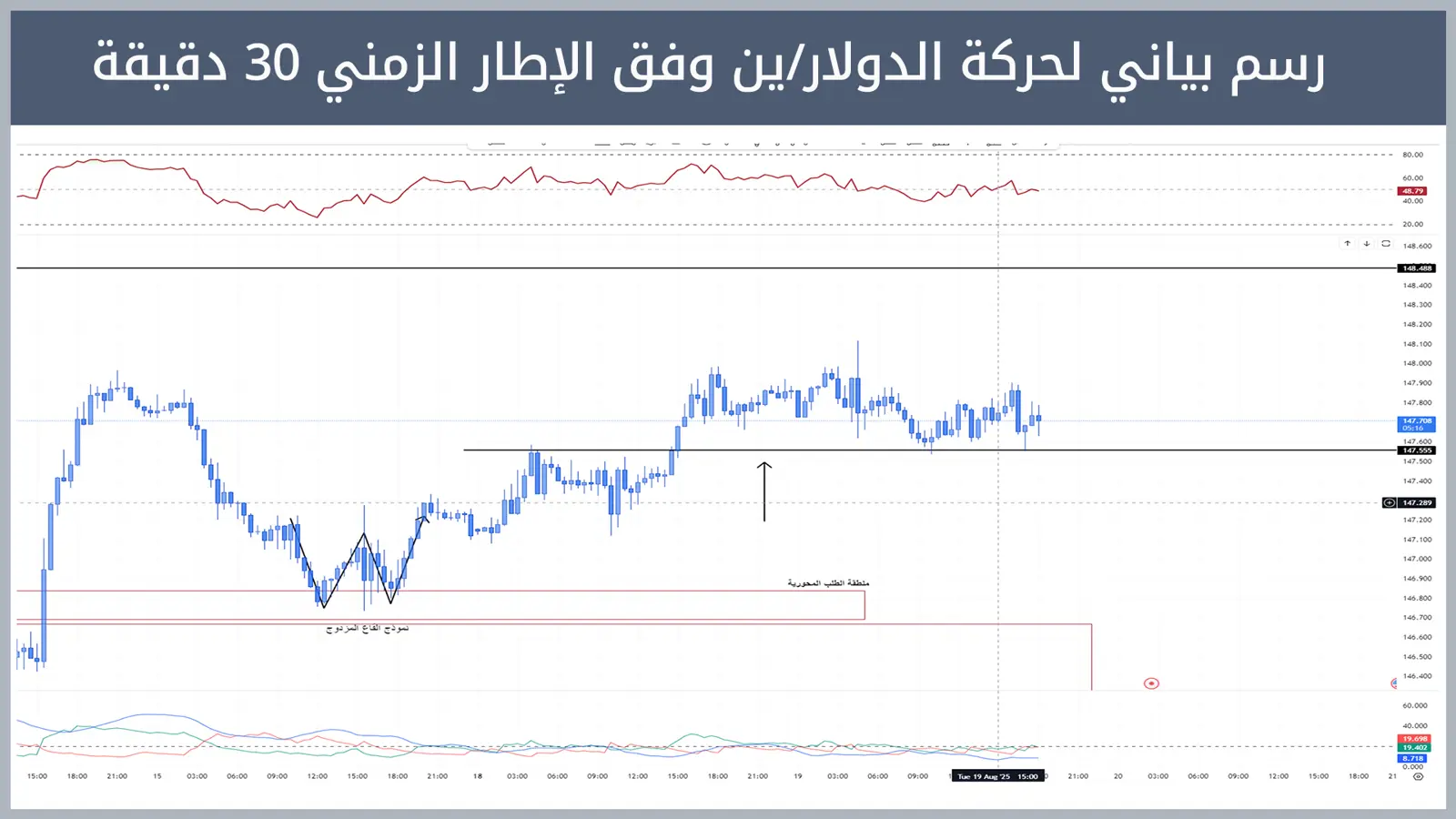 حركة زوج الدولار/ين