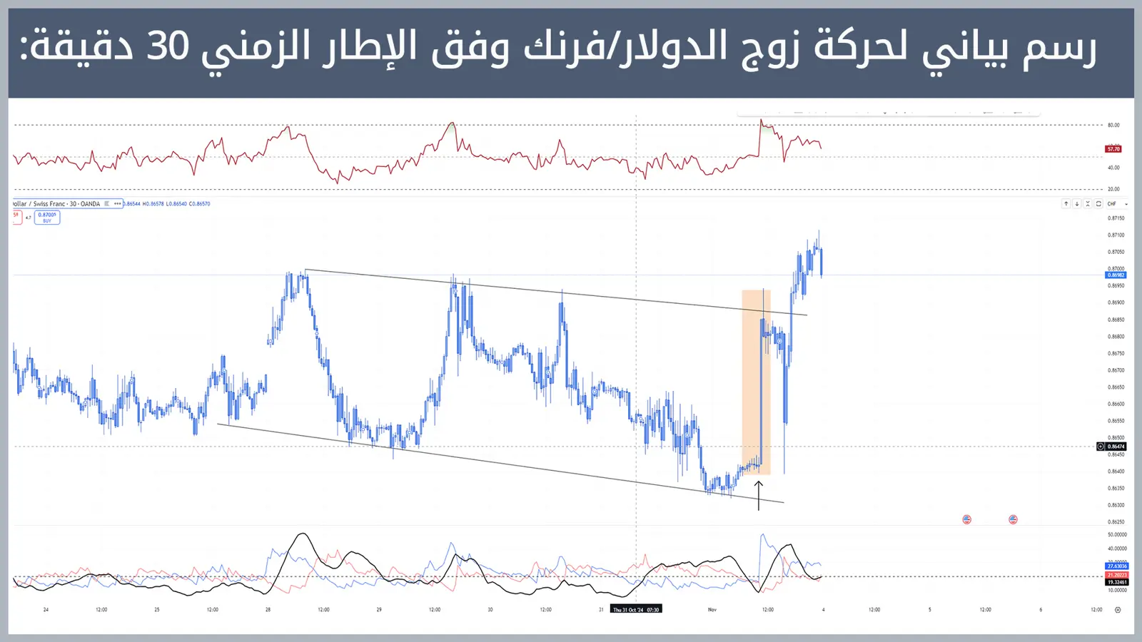 حركة زوج الدولار/فرنك