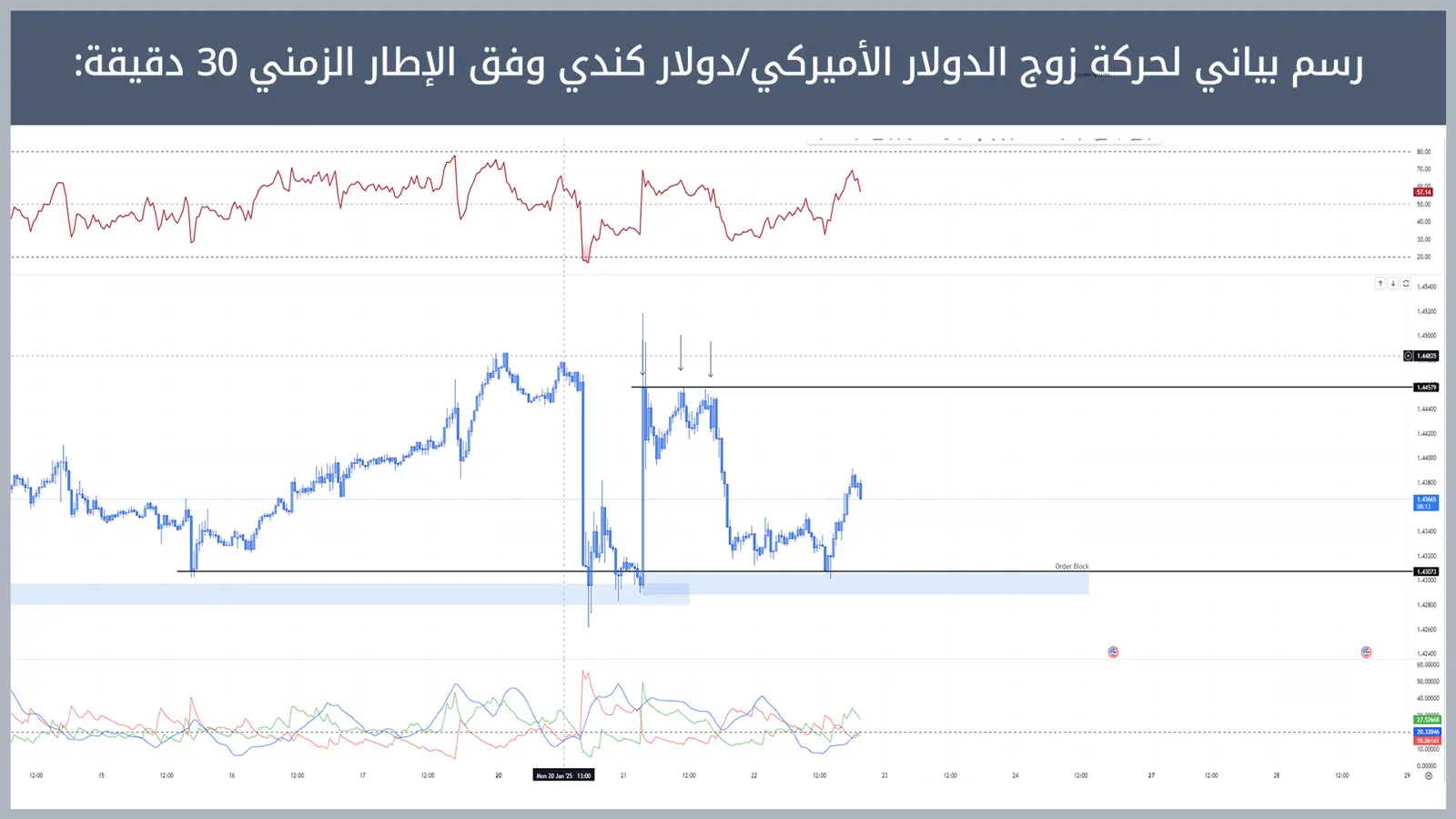 حركة زوج الدولار الأميركي/دولار كندي