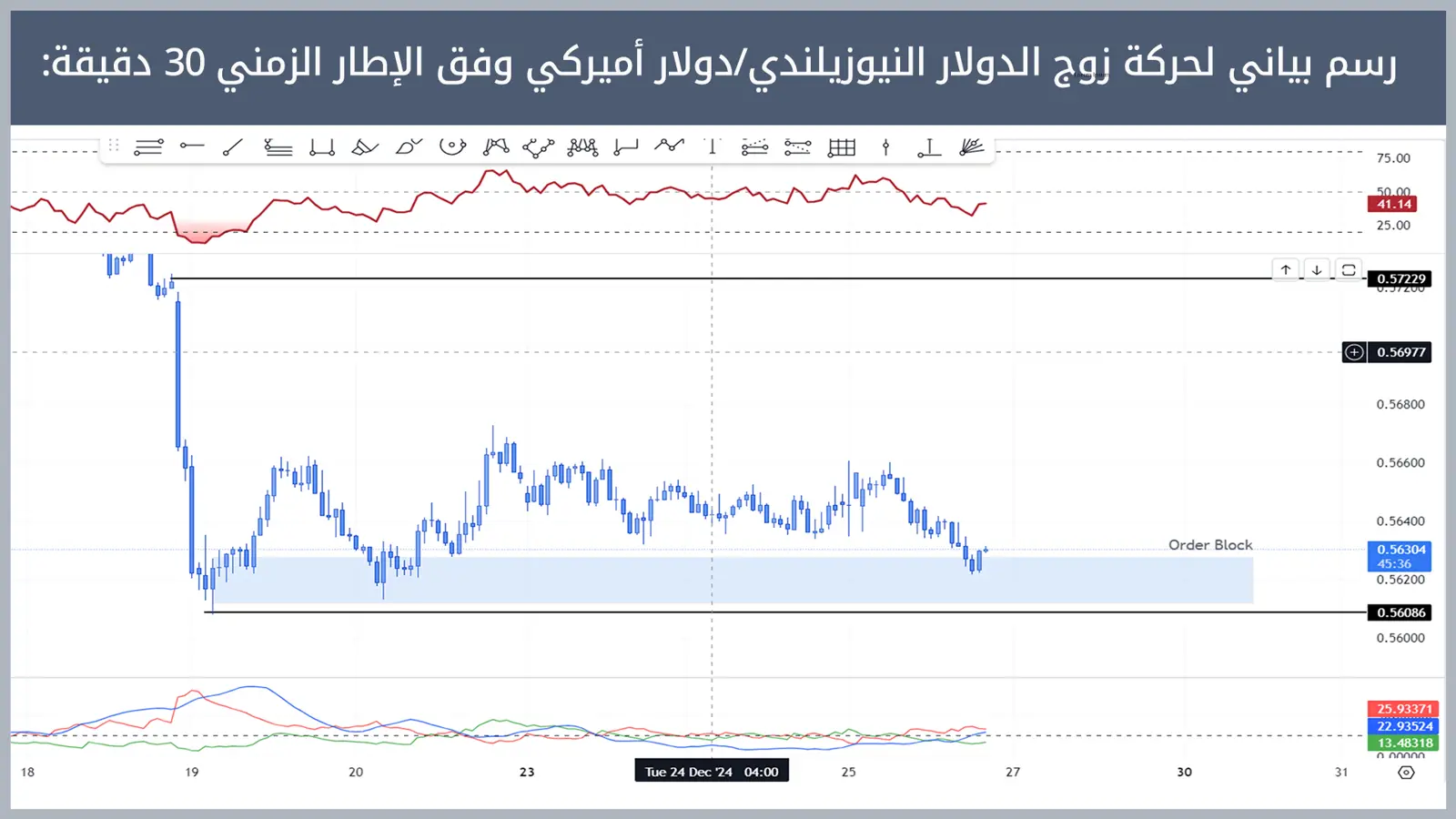 حركة زوج الدولار النيوزيلندي/دولار أميركي