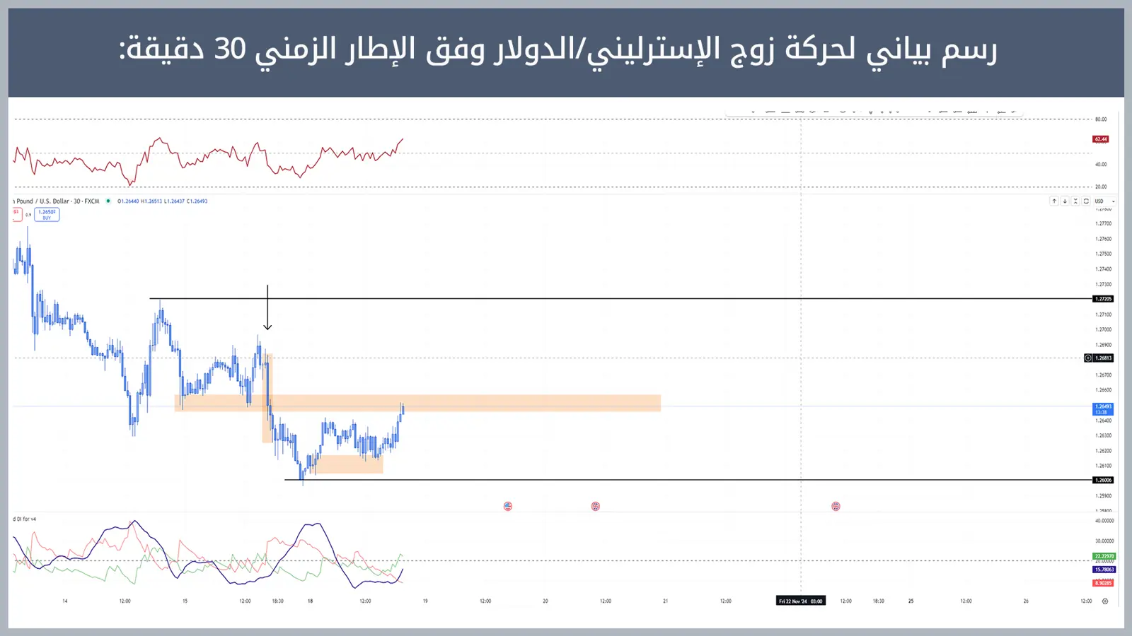 حركة زوج الإسترليني/الدولار