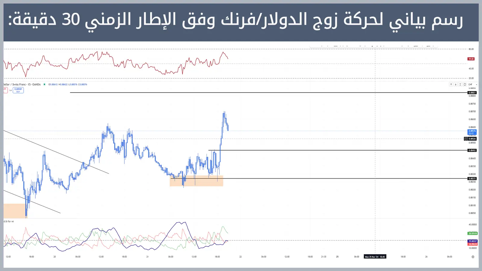 حركة زوج الدولار/فرنك