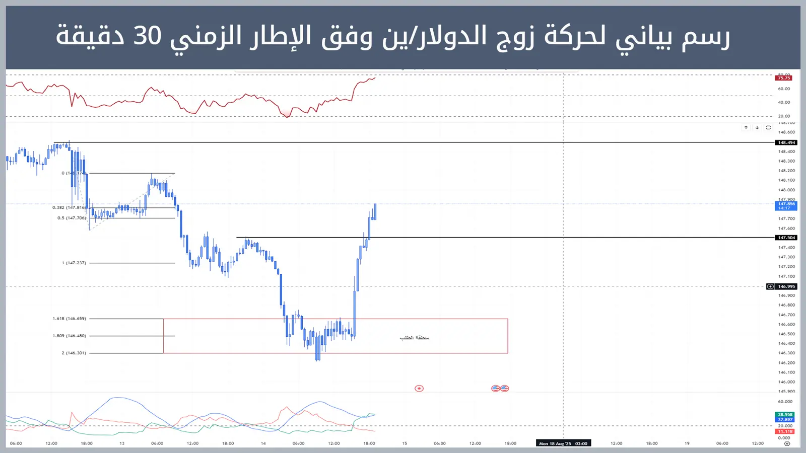 حركة زوج الدولار/ين 