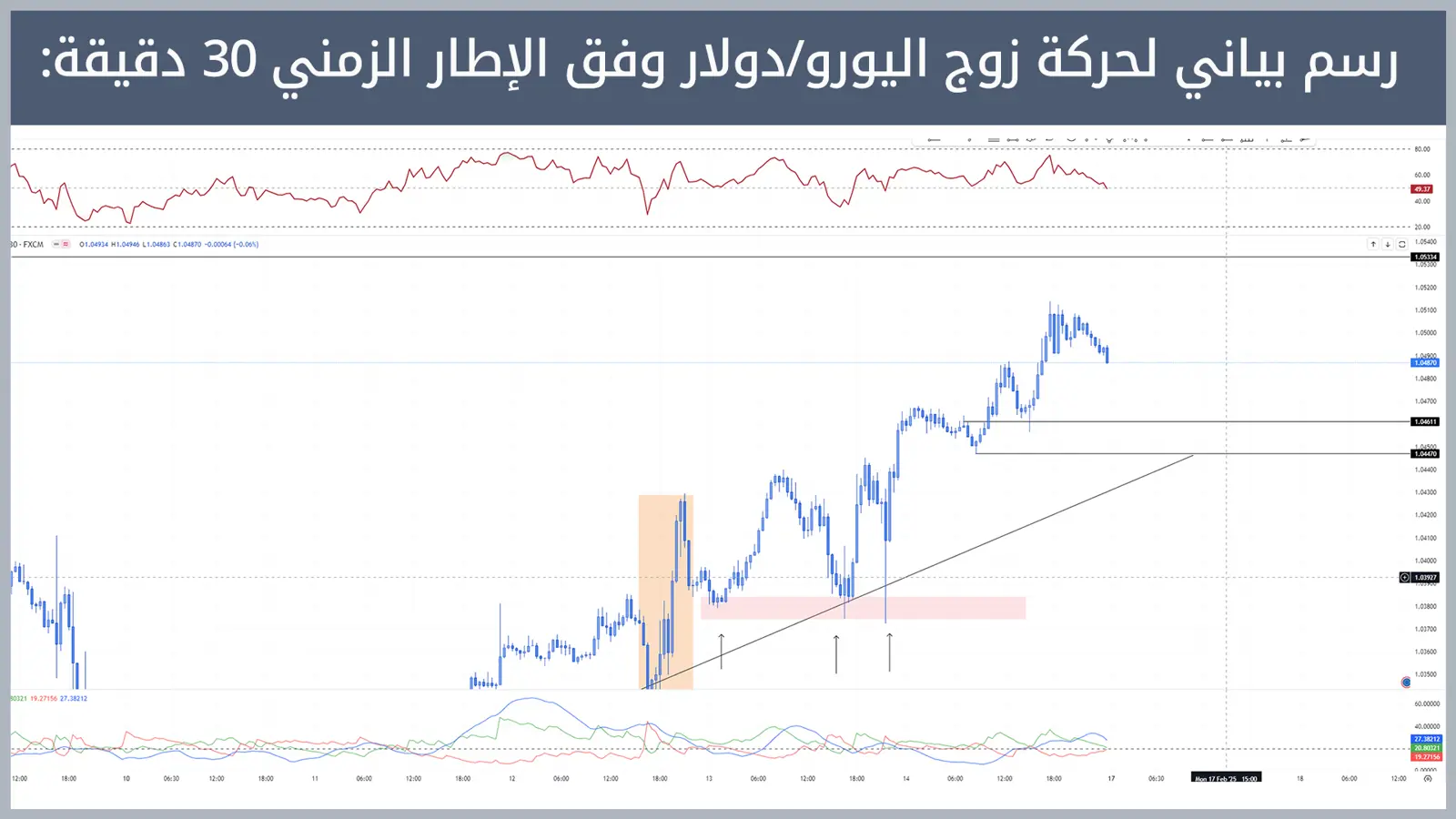 حركة زوج اليورو/دولار